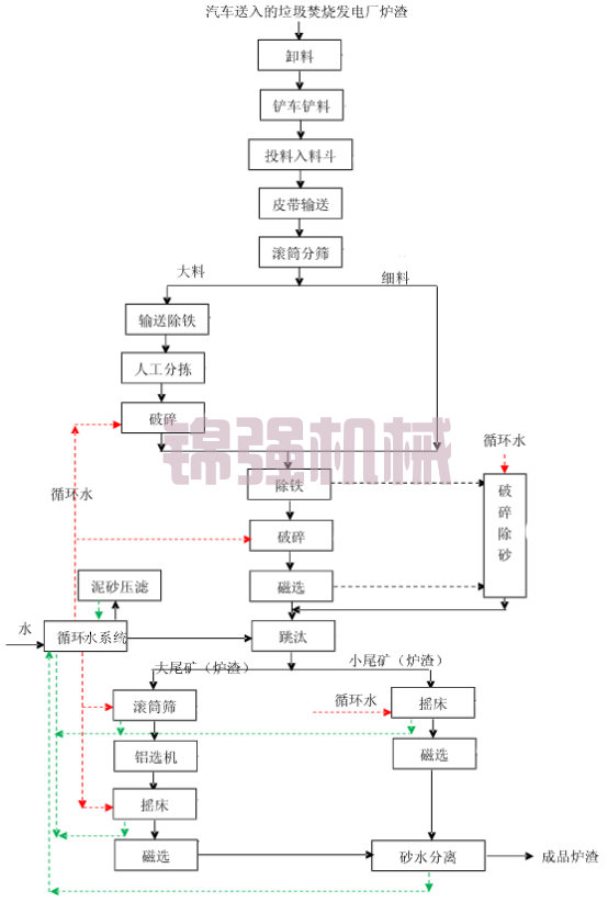 垃圾焚燒發電爐渣怎么處理 垃圾焚燒發電爐渣怎么處理